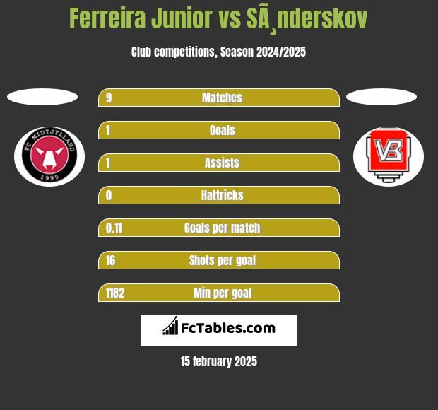 Ferreira Junior vs SÃ¸nderskov h2h player stats