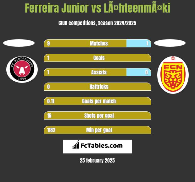 Ferreira Junior vs LÃ¤hteenmÃ¤ki h2h player stats