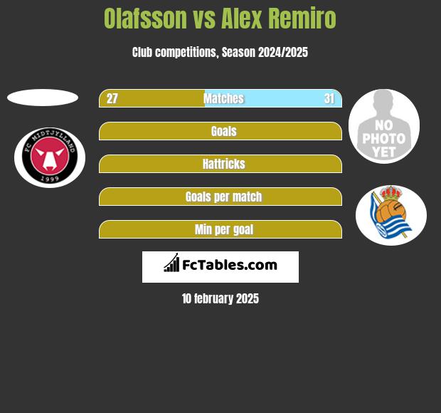 Olafsson vs Alex Remiro h2h player stats