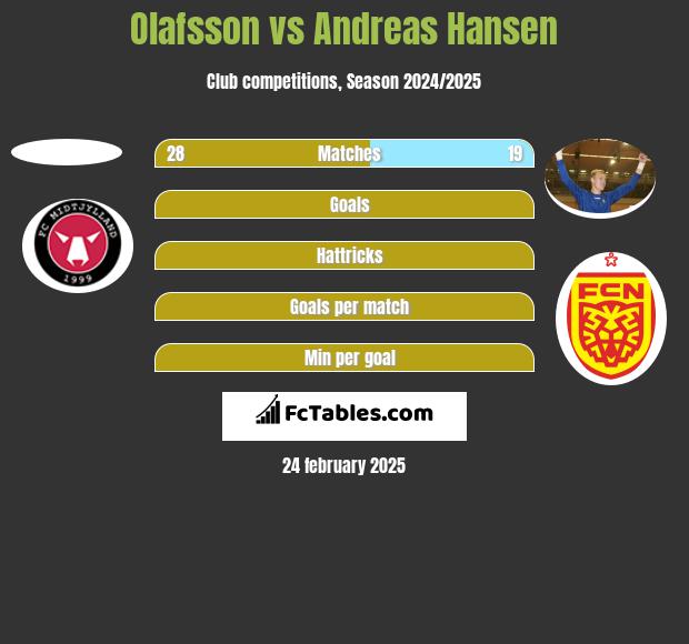 Olafsson vs Andreas Hansen h2h player stats