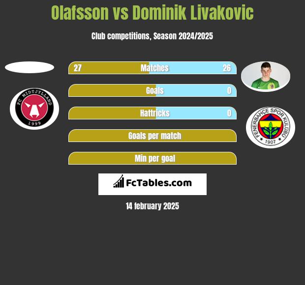 Olafsson vs Dominik Livakovic h2h player stats