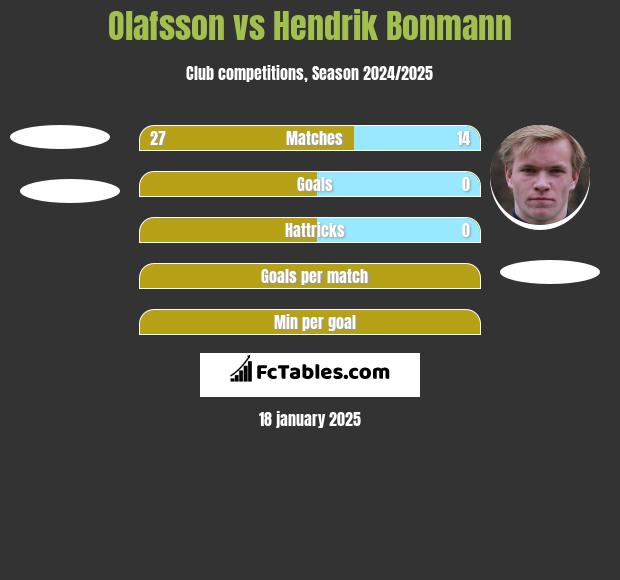 Olafsson vs Hendrik Bonmann h2h player stats