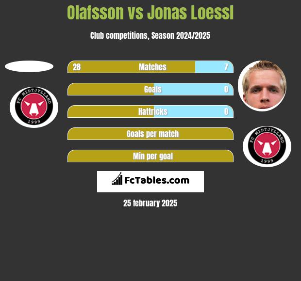 Olafsson vs Jonas Loessl h2h player stats