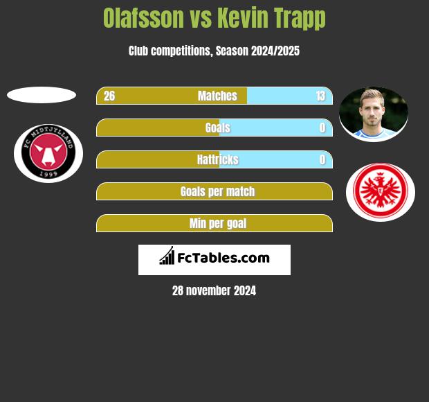 Olafsson vs Kevin Trapp h2h player stats