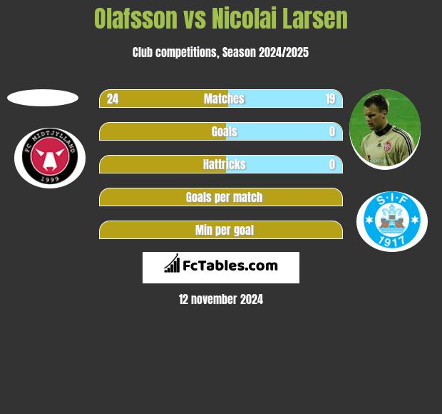 Olafsson vs Nicolai Larsen h2h player stats