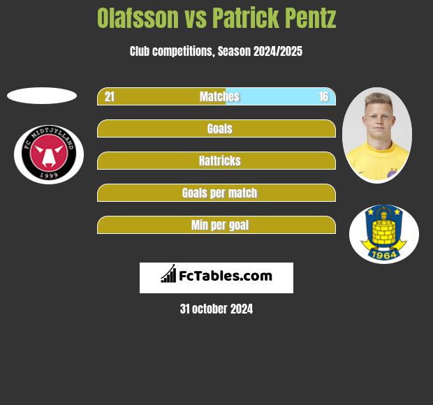 Olafsson vs Patrick Pentz h2h player stats