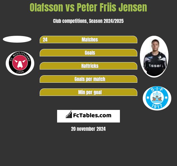 Olafsson vs Peter Friis Jensen h2h player stats