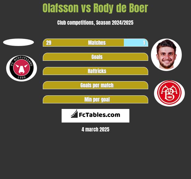 Olafsson vs Rody de Boer h2h player stats