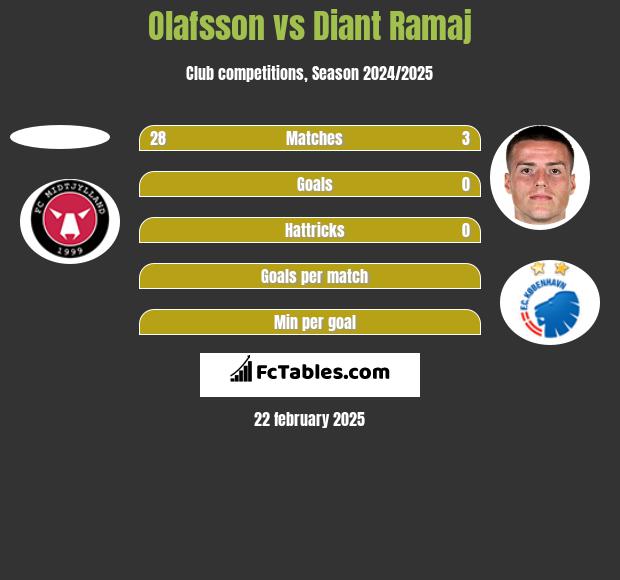 Olafsson vs Diant Ramaj h2h player stats