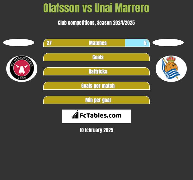 Olafsson vs Unai Marrero h2h player stats