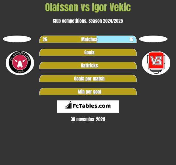 Olafsson vs Igor Vekic h2h player stats