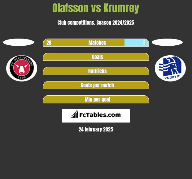 Olafsson vs Krumrey h2h player stats