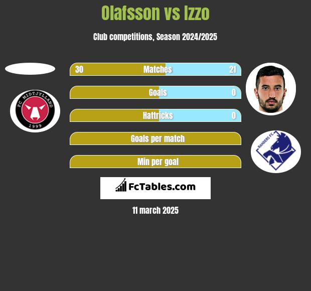 Olafsson vs Izzo h2h player stats