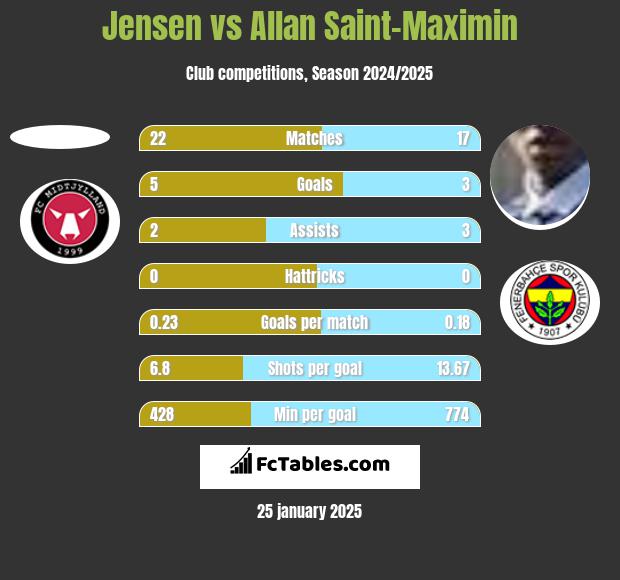 Jensen vs Allan Saint-Maximin h2h player stats