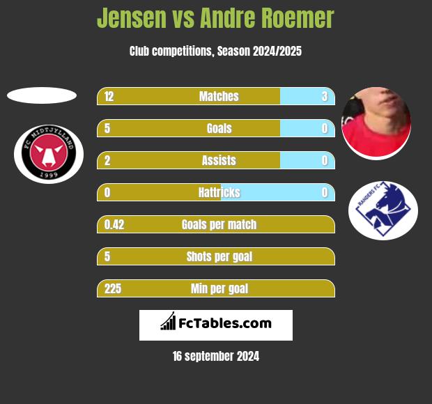 Jensen vs Andre Roemer h2h player stats