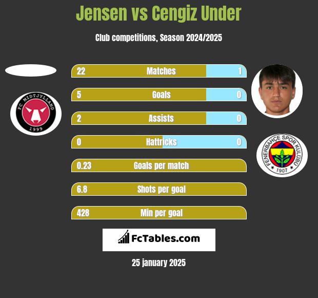 Jensen vs Cengiz Under h2h player stats