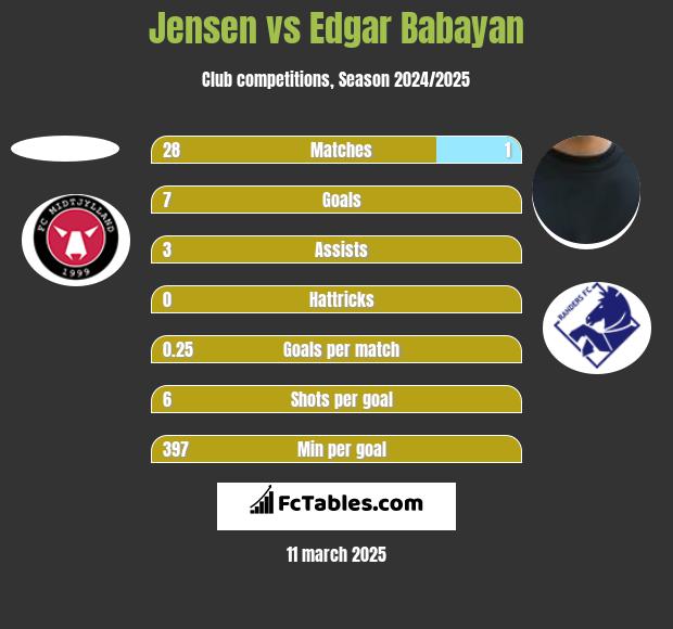 Jensen vs Edgar Babayan h2h player stats