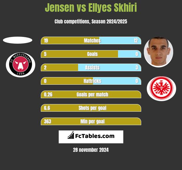 Jensen vs Ellyes Skhiri h2h player stats