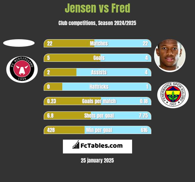 Jensen vs Fred h2h player stats