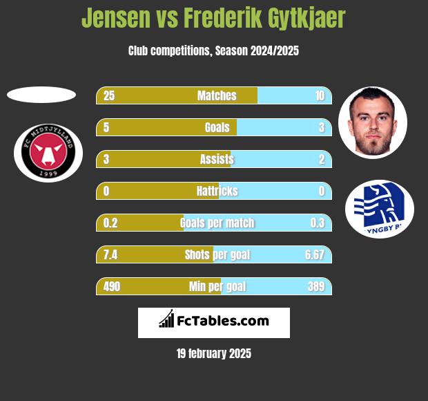 Jensen vs Frederik Gytkjaer h2h player stats