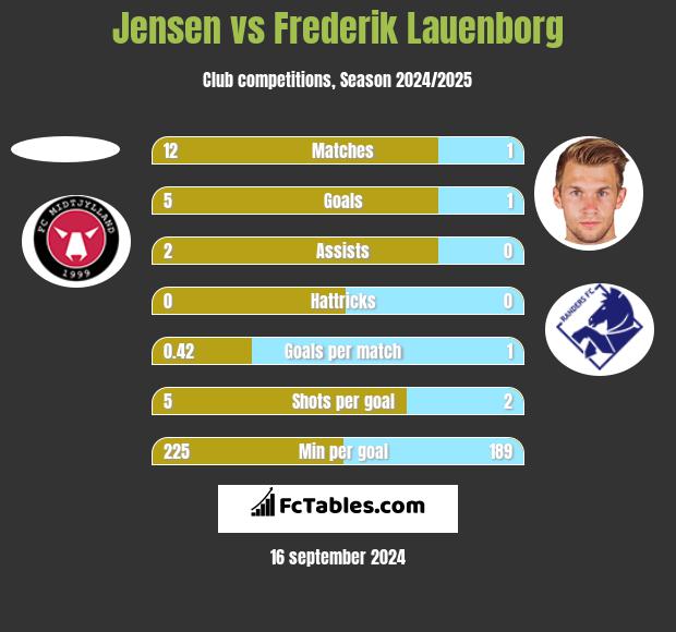 Jensen vs Frederik Lauenborg h2h player stats