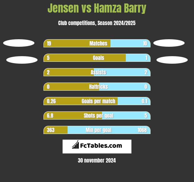 Jensen vs Hamza Barry h2h player stats