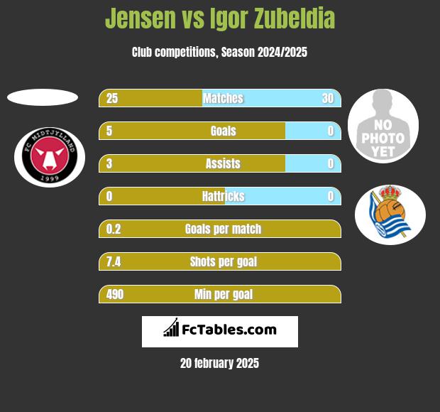 Jensen vs Igor Zubeldia h2h player stats