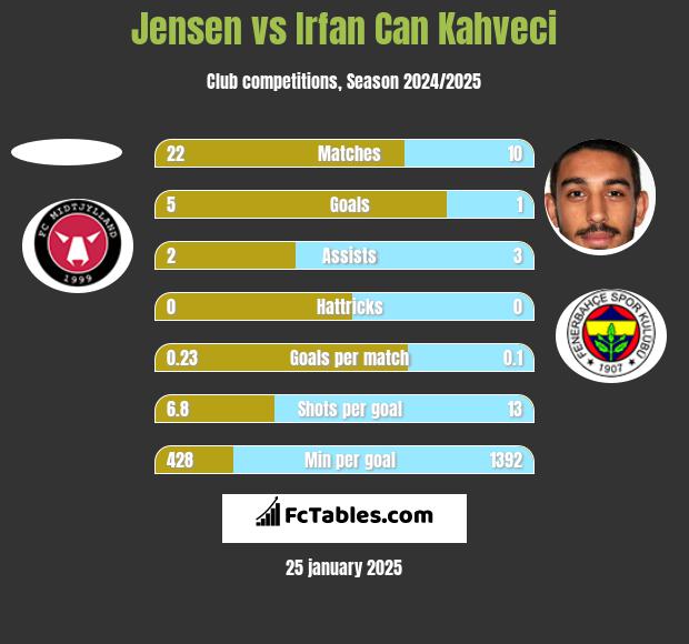 Jensen vs Irfan Can Kahveci h2h player stats