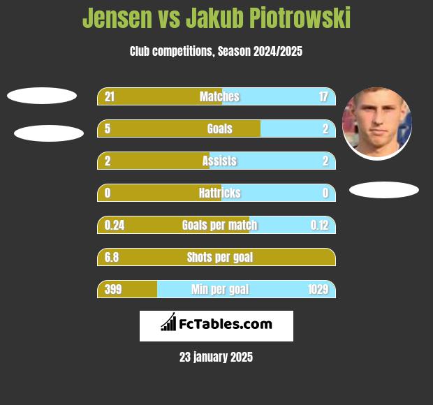 Jensen vs Jakub Piotrowski h2h player stats