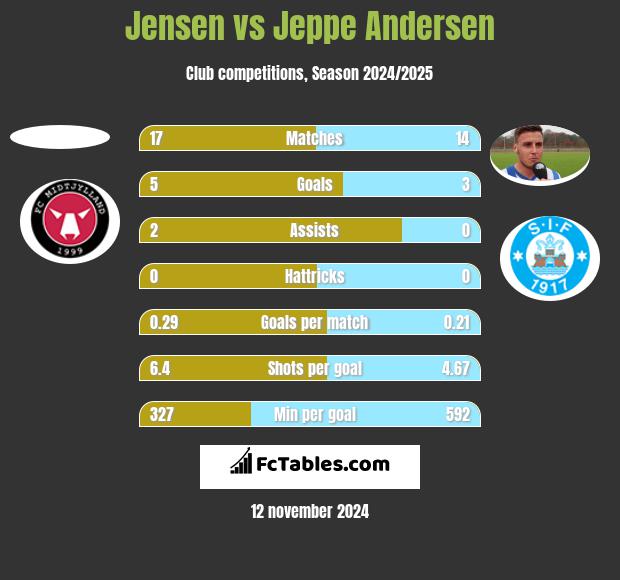 Jensen vs Jeppe Andersen h2h player stats