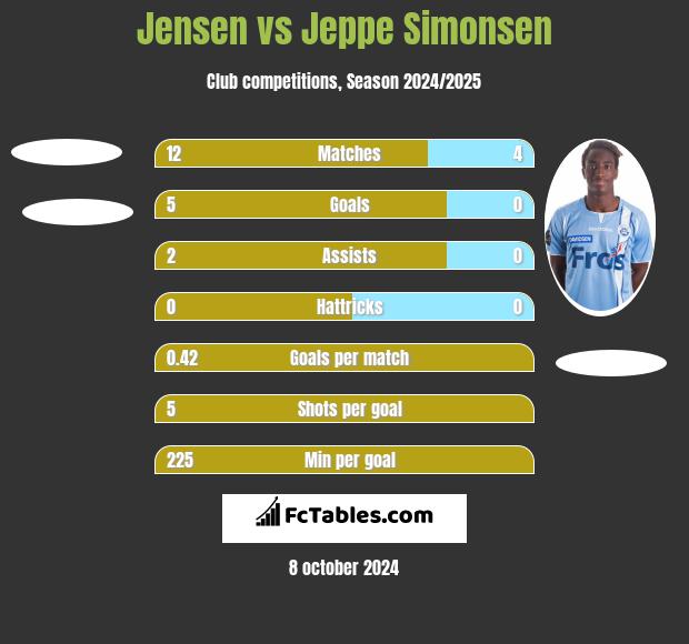 Jensen vs Jeppe Simonsen h2h player stats