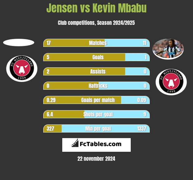 Jensen vs Kevin Mbabu h2h player stats