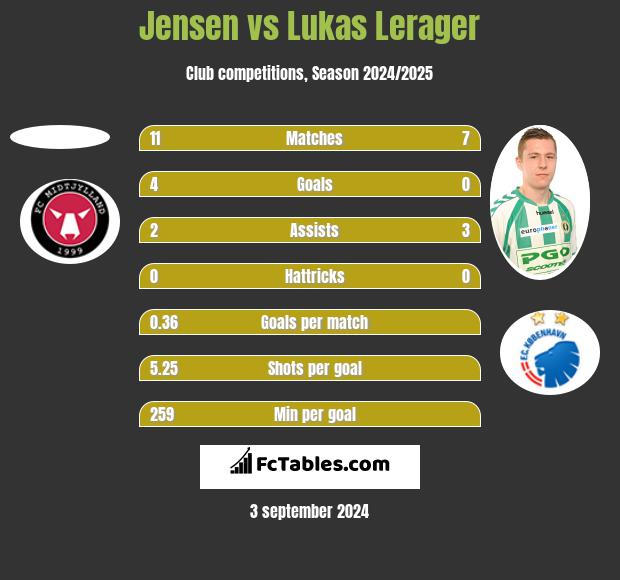 Jensen vs Lukas Lerager h2h player stats