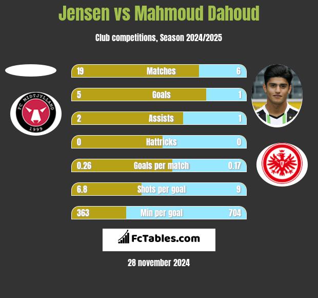 Jensen vs Mahmoud Dahoud h2h player stats