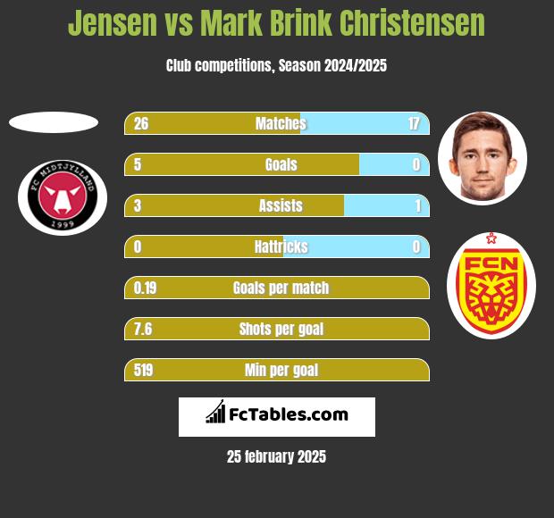 Jensen vs Mark Brink Christensen h2h player stats