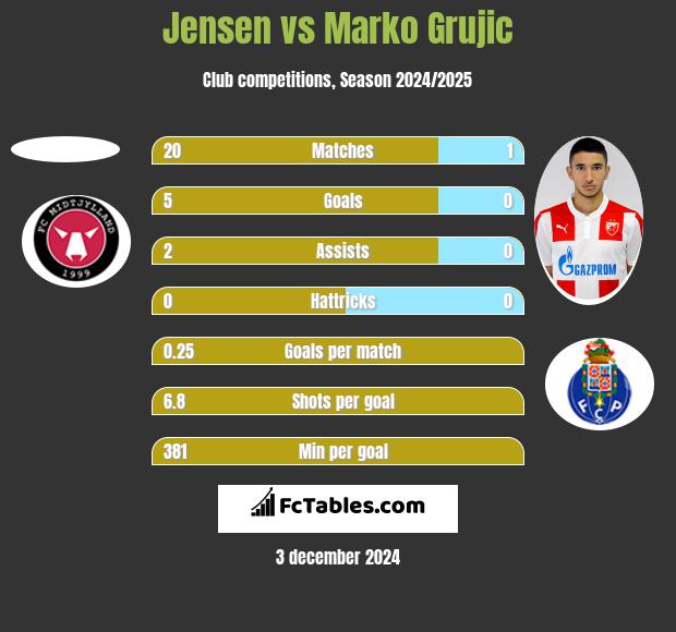 Jensen vs Marko Grujic h2h player stats