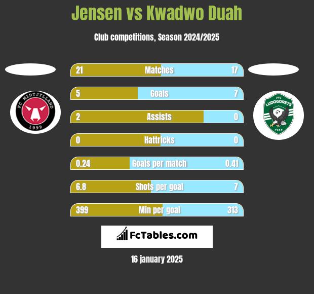 Jensen vs Kwadwo Duah h2h player stats