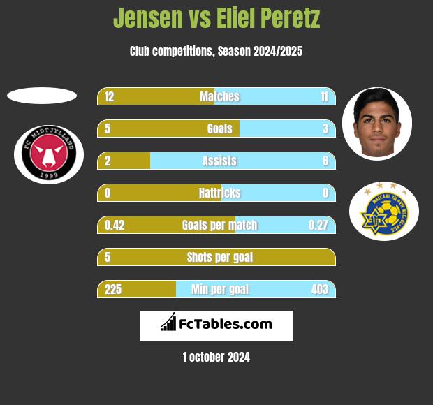 Jensen vs Eliel Peretz h2h player stats