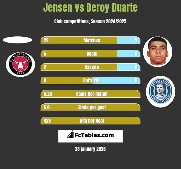 Jensen vs Deroy Duarte h2h player stats