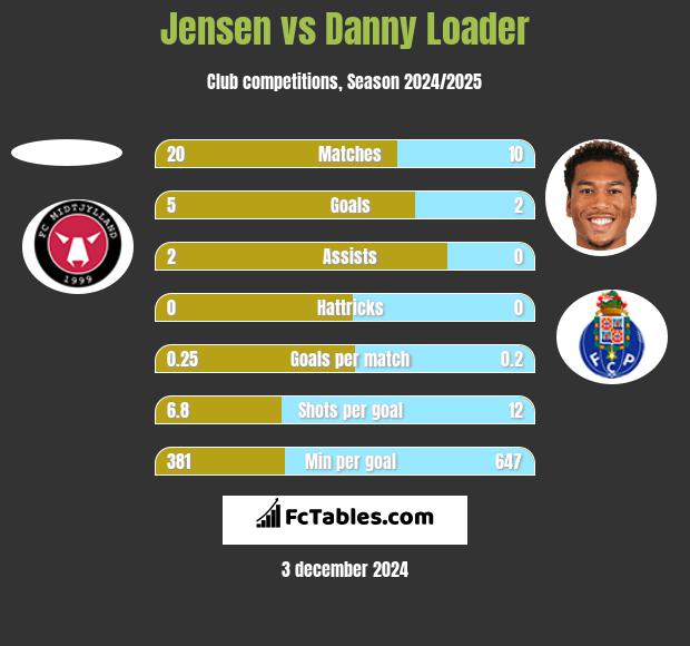 Jensen vs Danny Loader h2h player stats