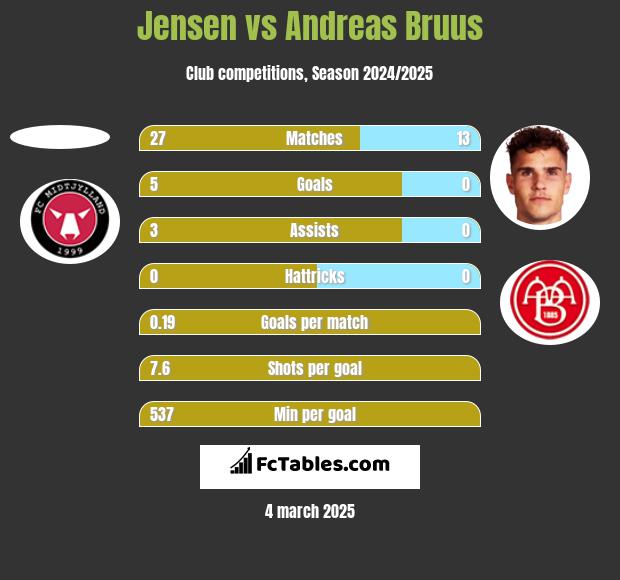 Jensen vs Andreas Bruus h2h player stats