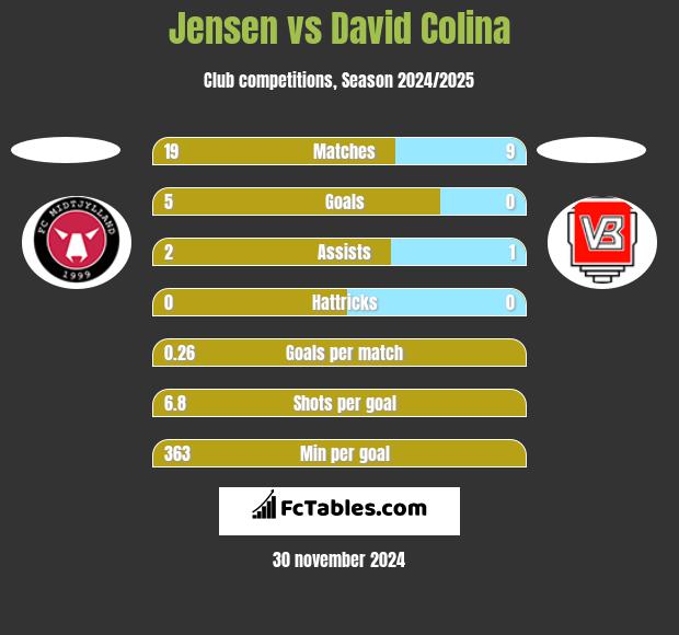 Jensen vs David Colina h2h player stats