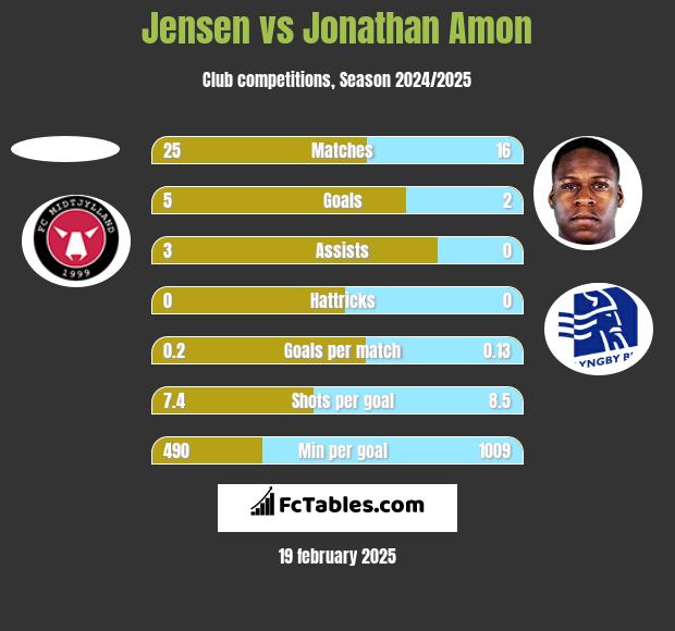 Jensen vs Jonathan Amon h2h player stats