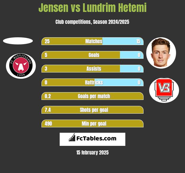 Jensen vs Lundrim Hetemi h2h player stats