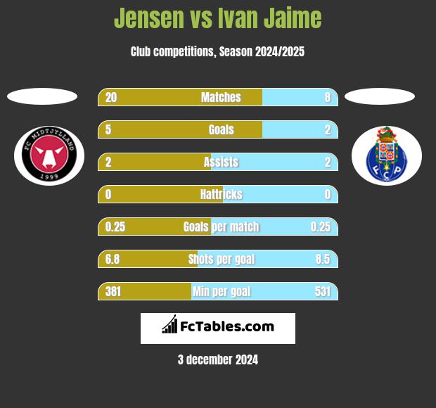 Jensen vs Ivan Jaime h2h player stats