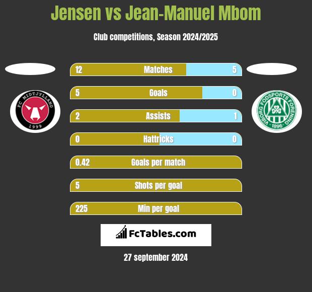 Jensen vs Jean-Manuel Mbom h2h player stats