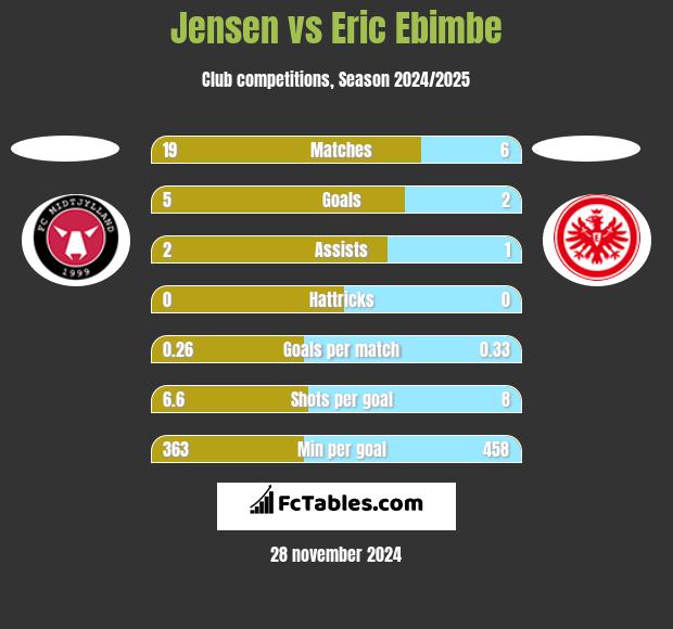 Jensen vs Eric Ebimbe h2h player stats