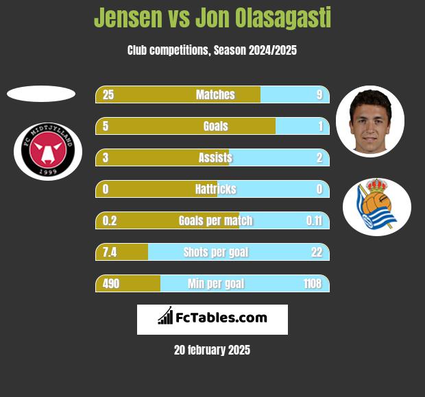 Jensen vs Jon Olasagasti h2h player stats