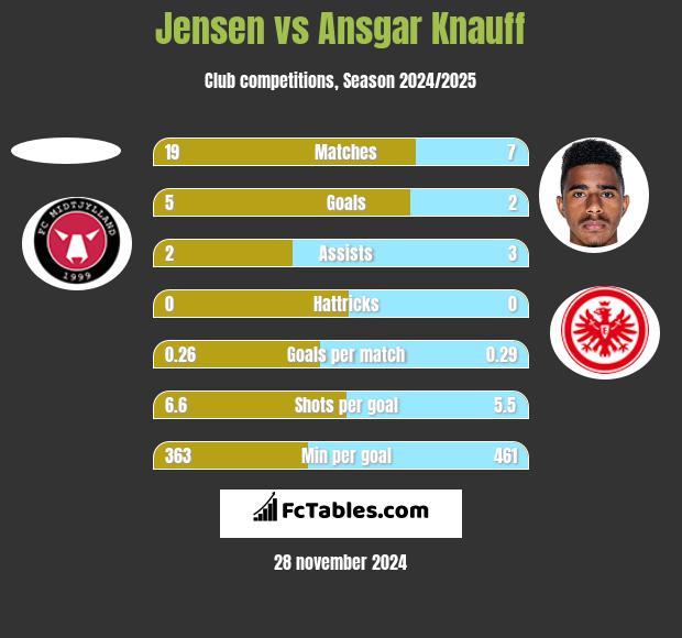 Jensen vs Ansgar Knauff h2h player stats