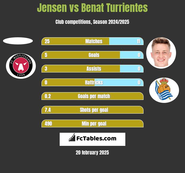 Jensen vs Benat Turrientes h2h player stats